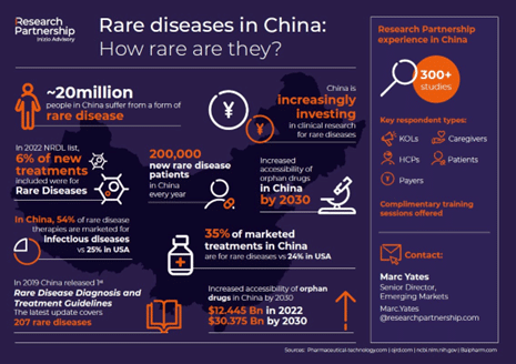 Rare disease in China infographic