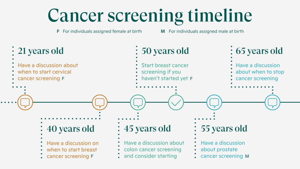 cancer screening timeline LIxTW 2.width 2000