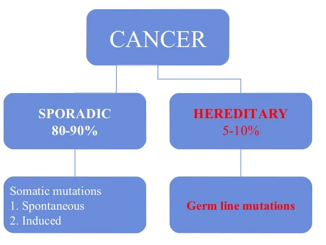 Hereditary Cancer Syndromes: Know Your Risks (BRCA, Lynch, FAP)
